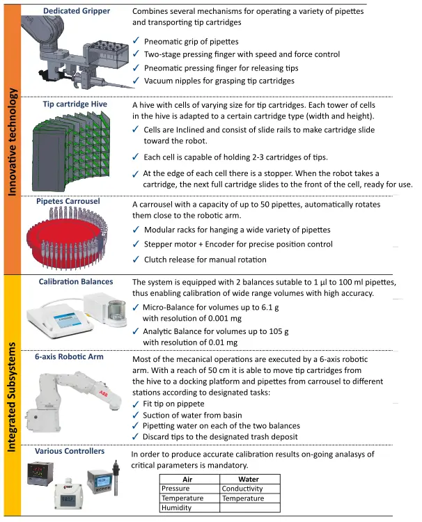 Robotic system for pipette calibration